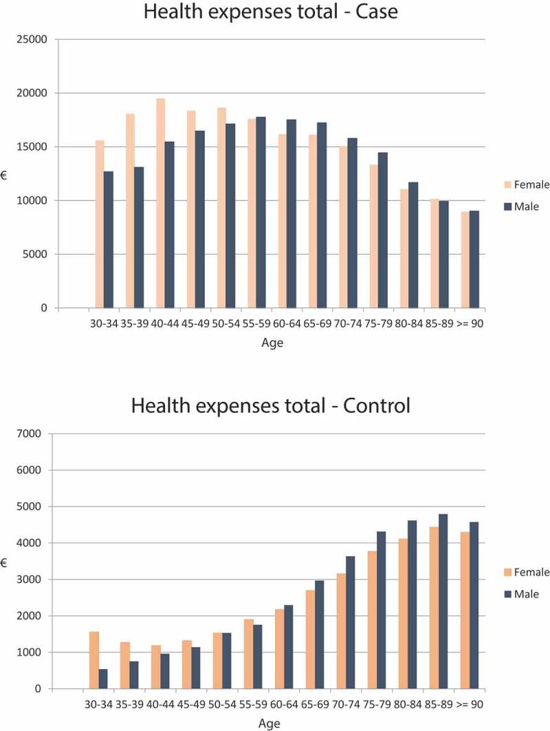 Direct and indirect economic burden of lung cancer in Denmark a nationwide study.