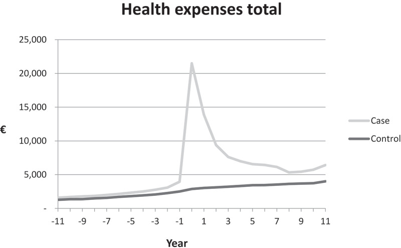 Direct and indirect economic burden of lung cancer in Denmark a nationwide study.