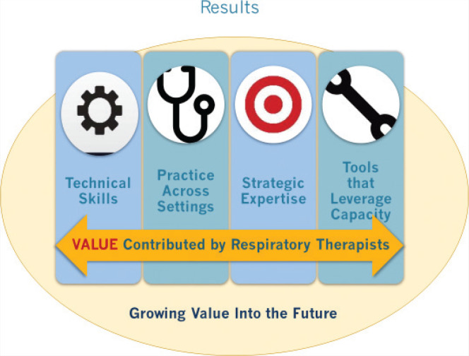 The Respiratory Therapy Practice-Based Outcomes Initiative (RT-PBOI): Developing a framework to explore the value added by respiratory therapists to health care in Alberta.