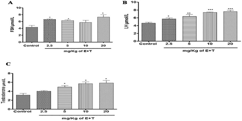 Synthetic Food dyes cause testicular damage via up-regulation of pro-inflammatory cytokines and down-regulation of FSH-R and TESK-1 gene expression.