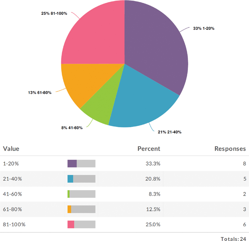 Global Health Curricula in Ophthalmology Residency Programs in the United States.