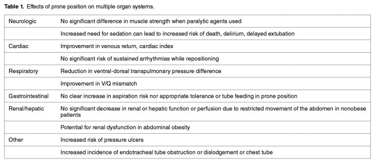 A Quick Review on the Multisystem Effects of Prone Position in Acute Respiratory Distress Syndrome (ARDS) Including COVID-19.