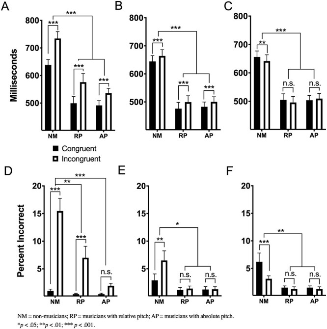 Neural Dynamics of Inhibitory Control in Musicians with Absolute Pitch: Theta Synchrony as an Oscillatory Signature of Information Conflict.