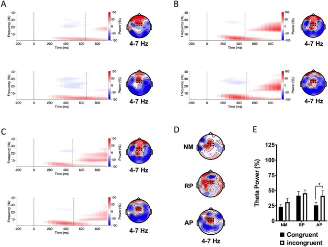 Neural Dynamics of Inhibitory Control in Musicians with Absolute Pitch: Theta Synchrony as an Oscillatory Signature of Information Conflict.