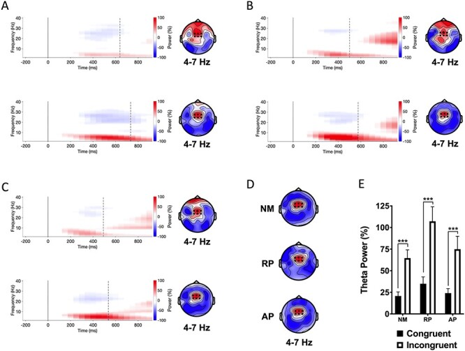 Neural Dynamics of Inhibitory Control in Musicians with Absolute Pitch: Theta Synchrony as an Oscillatory Signature of Information Conflict.