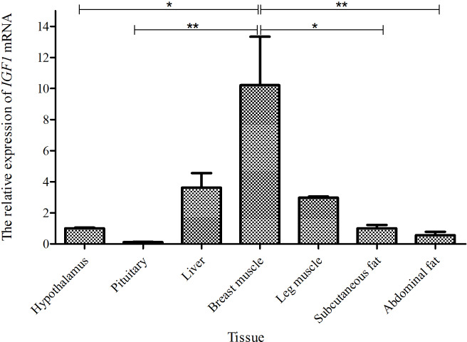 Polymorphism analysis and expression patterns of the <i>IGF1</i> gene in the Shitou goose.