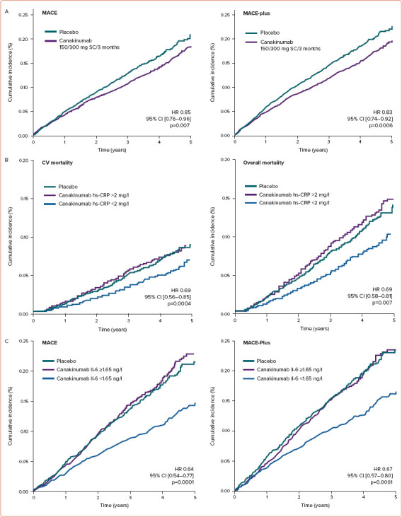 The Role of C-reactive Protein in Patient Risk Stratification and Treatment.