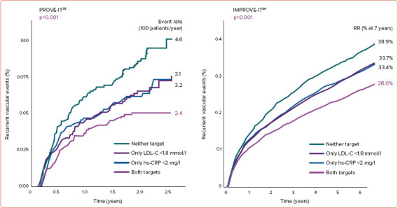The Role of C-reactive Protein in Patient Risk Stratification and Treatment.