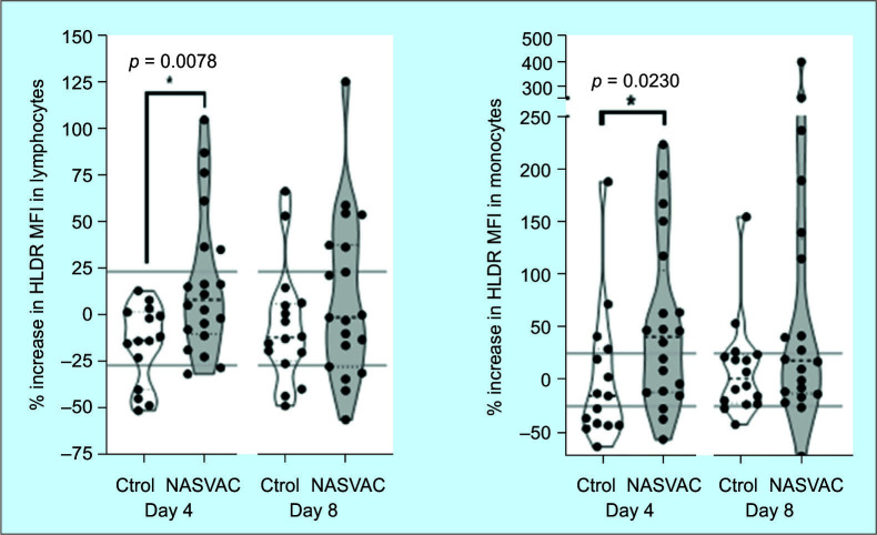 HeberNasvac, a Therapeutic Vaccine for Chronic Hepatitis B, Stimulates Local and Systemic Markers of Innate Immunity: Potential Use in SARS-CoV-2 Postexposure Prophylaxis.