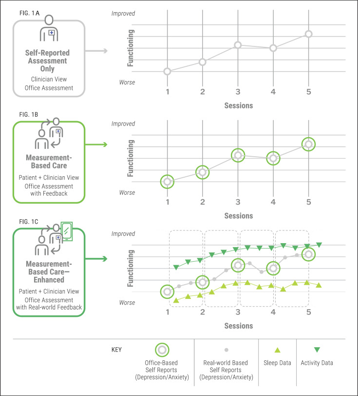 Beyond the Therapist's Office: Merging Measurement-Based Care and Digital Medicine in the Real World.