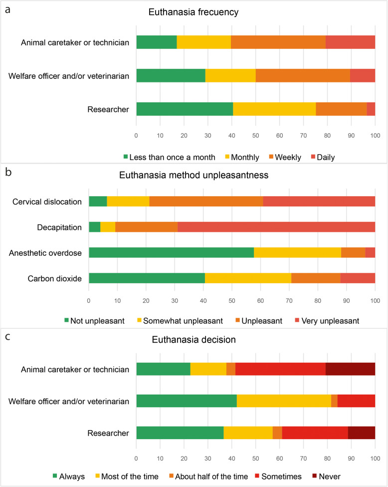 Working with laboratory rodents in Spain: a survey on welfare and wellbeing.