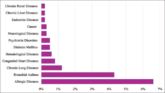 Clinical profiles associated with SARS-CoV-2 infection and complications from coronavirus disease-2019 in children from a national registry in Saudi Arabia.