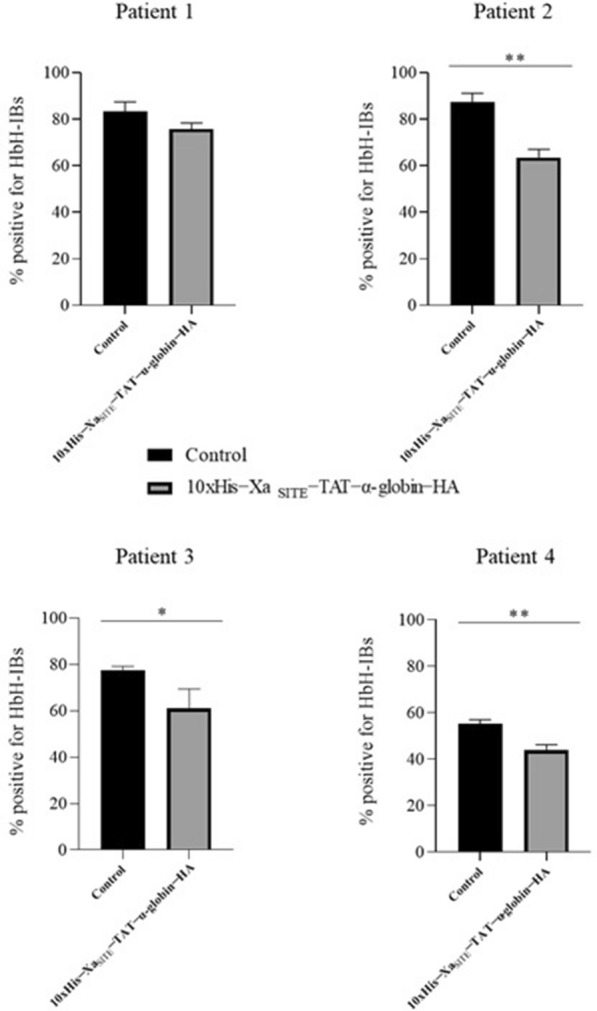 PTD-mediated delivery of α-globin chain into Κ-562 erythroleukemia cells and α-thalassemic (HBH) patients' RBCs ex vivo in the frame of Protein Replacement Therapy.