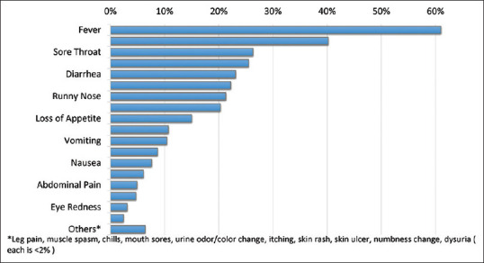 Clinical profiles associated with SARS-CoV-2 infection and complications from coronavirus disease-2019 in children from a national registry in Saudi Arabia.