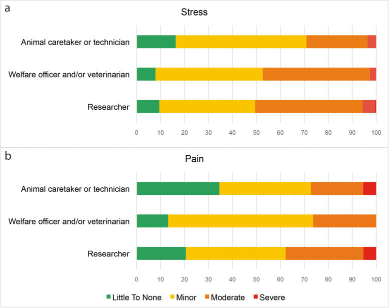 Working with laboratory rodents in Spain: a survey on welfare and wellbeing.