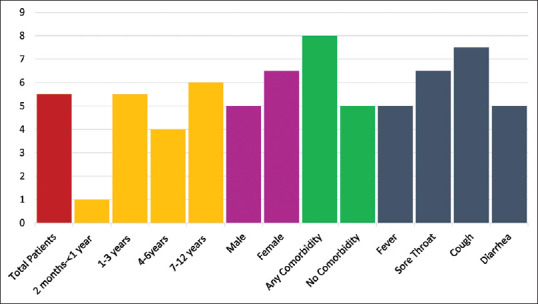 Clinical profiles associated with SARS-CoV-2 infection and complications from coronavirus disease-2019 in children from a national registry in Saudi Arabia.