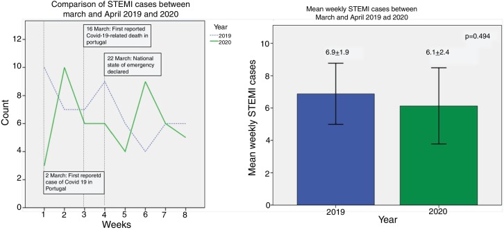 Impact of SARS-CoV-2 pandemic on ST-elevation myocardial infarction admissions and outcomes in a Portuguese primary percutaneous coronary intervention center: Preliminary Data