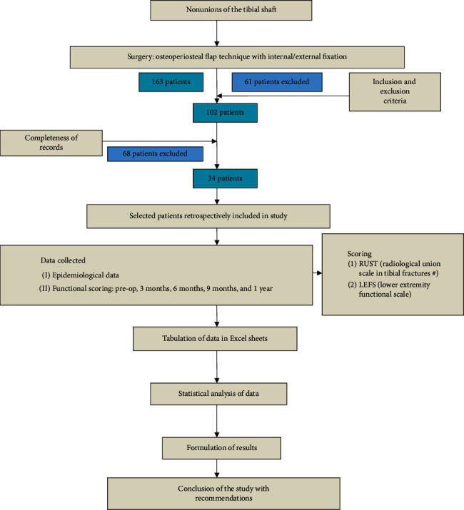 Functional and Radiological Outcome Analysis of Osteoperiosteal Decortication Flap in Nonunion of Tibia.