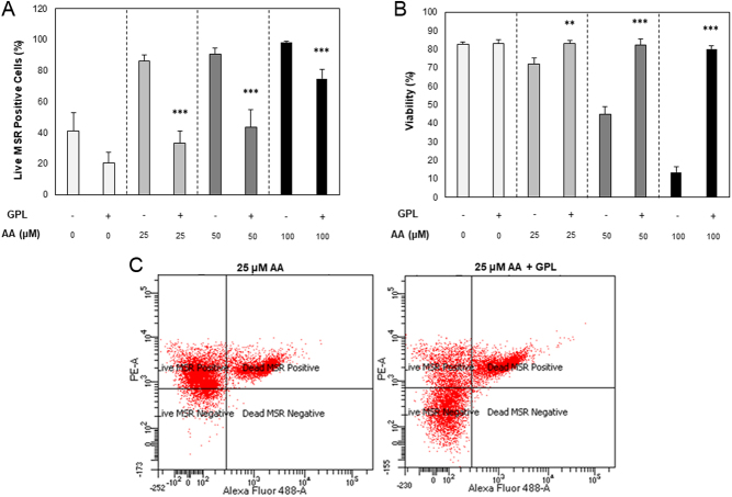 Glycerophospholipids protect stallion spermatozoa from oxidative damage <i>in vitro</i>.