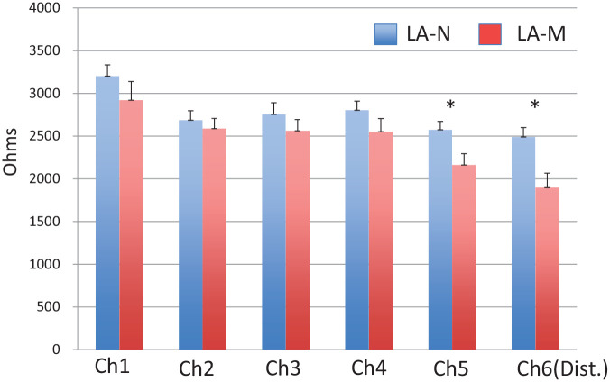 Multichannel impedance monitoring for distinguishing nonerosive reflux esophagitis with minor changes on endoscopy in children.