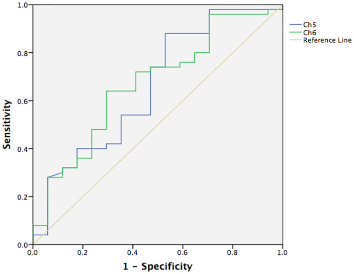 Multichannel impedance monitoring for distinguishing nonerosive reflux esophagitis with minor changes on endoscopy in children.