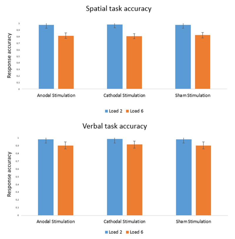 Transcranial Direct Current Stimulation (tDCS) over the Intraparietal Sulcus Does Not Influence Working Memory Performance.