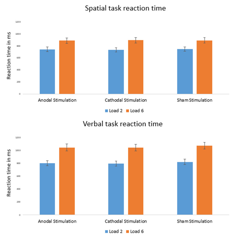 Transcranial Direct Current Stimulation (tDCS) over the Intraparietal Sulcus Does Not Influence Working Memory Performance.