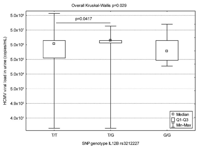 Association between single nucleotide polymorphisms and viral load in congenital cytomegalovirus infection.