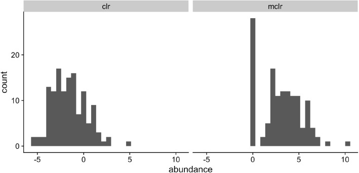 Joint Microbial and Metabolomic Network Estimation with the Censored Gaussian Graphical Model.