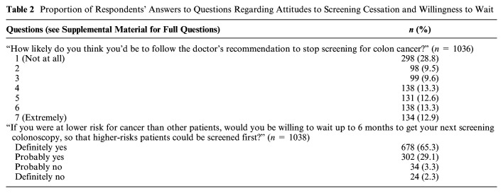 Patients' Willingness to Share Limited Endoscopic Resources: A Brief Report on the Results of a Large Regional Survey.