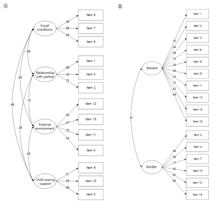 Translation and psychometric evaluation of the Korean version of the fertility awareness and attitudes towards parenthood questionnaire.