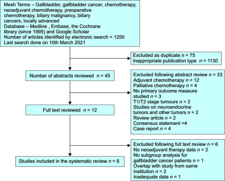 Neoadjuvant Chemotherapy for Advanced Gallbladder Cancer: Do We have Enough Evidence? A Systematic Review.