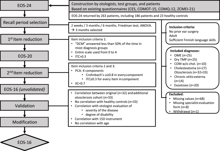 Development of otology specific outcome measure: Ear Outcome Survey-16 (EOS-16)