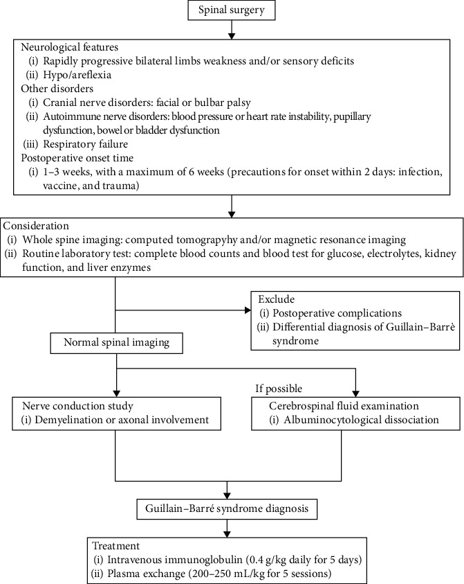 Development of Acute Inflammatory Demyelinating Polyneuropathy 11 Days after Spinal Surgery: A Case Report and Literature Review.