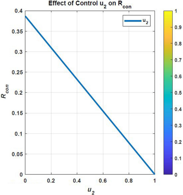 Optimal Control Strategies and Sensitivity Analysis of an HIV/AIDS-Resistant Model with Behavior Change