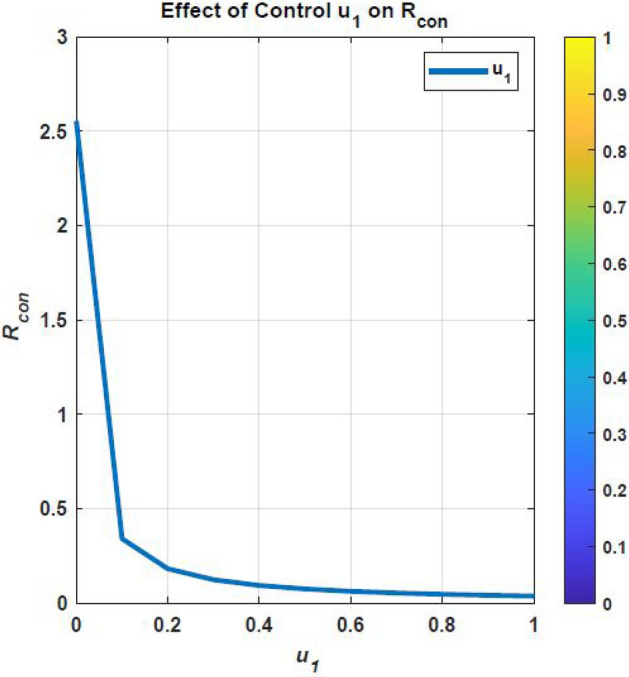 Optimal Control Strategies and Sensitivity Analysis of an HIV/AIDS-Resistant Model with Behavior Change