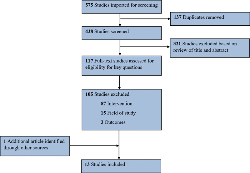 Evaluating the Efficacy of Microsurgical Training Methods in Ophthalmology Education: A Systematic Review and Meta-analysis.