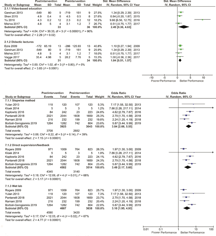 Evaluating the Efficacy of Microsurgical Training Methods in Ophthalmology Education: A Systematic Review and Meta-analysis.