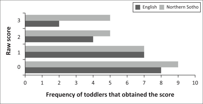 Preliminary reliability of South African adaptation and Northern Sotho translation of the Modified Checklist for Autism in Toddlers, Revised with Follow-Up.