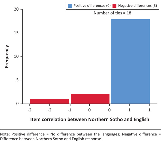 Preliminary reliability of South African adaptation and Northern Sotho translation of the Modified Checklist for Autism in Toddlers, Revised with Follow-Up.