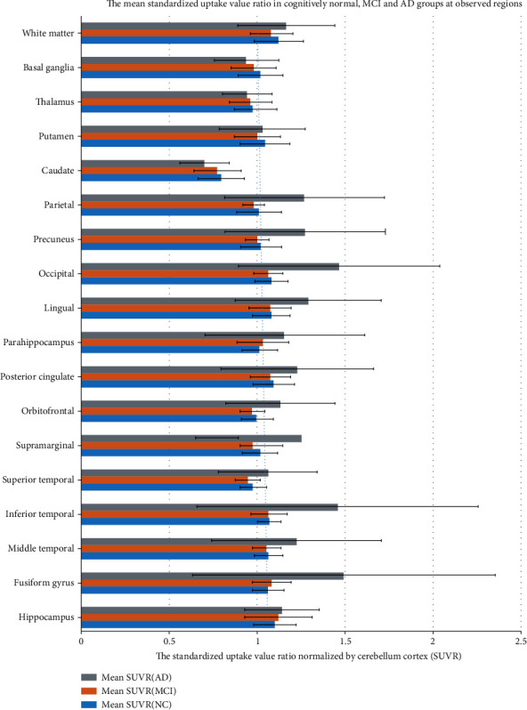 The Evaluation of Tau Deposition with [<sup>18</sup>F]PI-2620 by Using a Semiquantitative Method in Cognitively Normal Subjects and Patients with Mild Cognitive Impairment and Alzheimer's Disease.