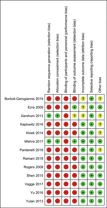 Evaluating the Efficacy of Microsurgical Training Methods in Ophthalmology Education: A Systematic Review and Meta-analysis.