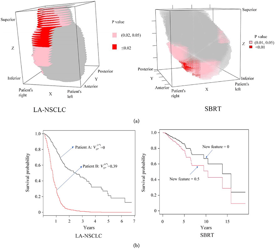 Impact of Cardiac Dose on Overall Survival in Lung Stereotactic Body Radiotherapy (SBRT) Compared to Conventionally Fractionated Radiotherapy for Locally Advanced Non-Small Cell Lung Cancer (LA-NSCLC).
