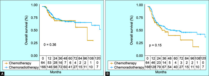 Adjuvant Treatment of Gastric Cancer in the D2 Dissection Era: A Real-life Experience from a Multicenter Retrospective Cohort Study.