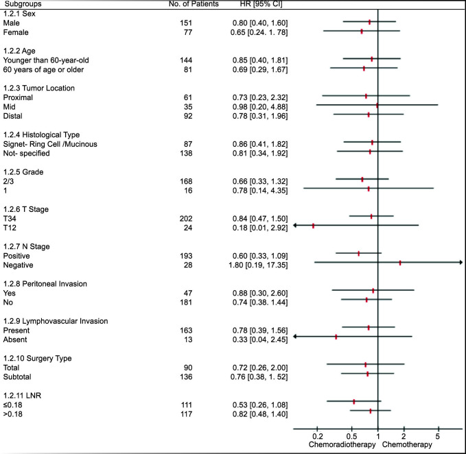 Adjuvant Treatment of Gastric Cancer in the D2 Dissection Era: A Real-life Experience from a Multicenter Retrospective Cohort Study.