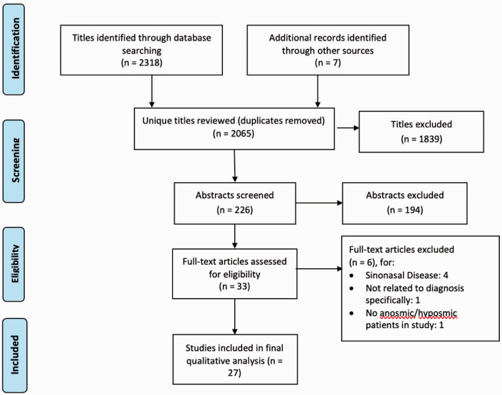 Diagnosis of Anosmia and Hyposmia: A Systematic Review.