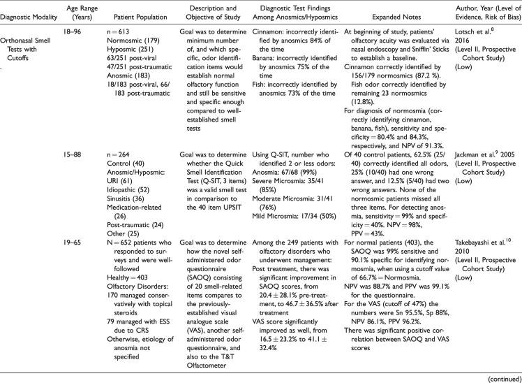 Diagnosis of Anosmia and Hyposmia: A Systematic Review.