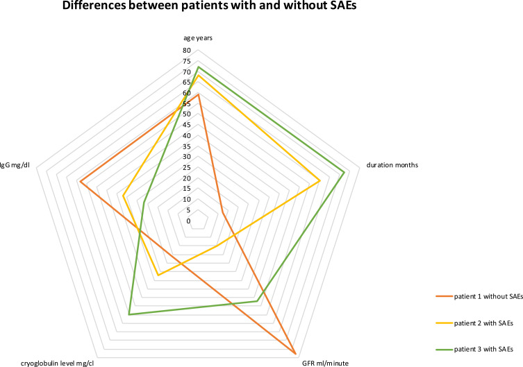 Noninfectious, Severe Cryoglobulinemic Vasculitis with Renal Involvement - Safety and Efficacy of Long-Term Treatment with Rituximab.