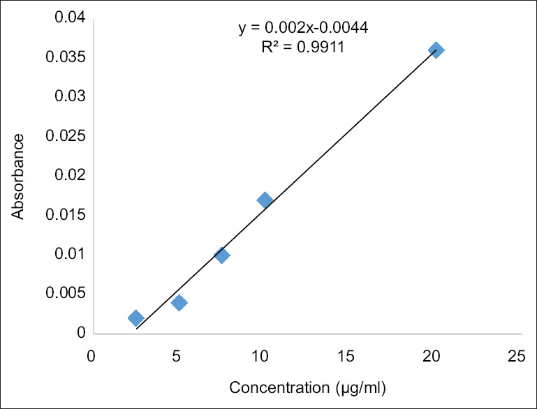 Quantitative estimation of total tannin, alkaloid, phenolic, and flavonoid content of the root, leaf, and whole plant of <i>Byttneria herbacea</i> Roxb.