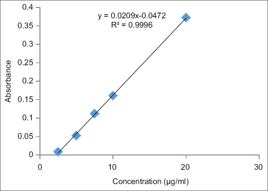 Quantitative estimation of total tannin, alkaloid, phenolic, and flavonoid content of the root, leaf, and whole plant of <i>Byttneria herbacea</i> Roxb.